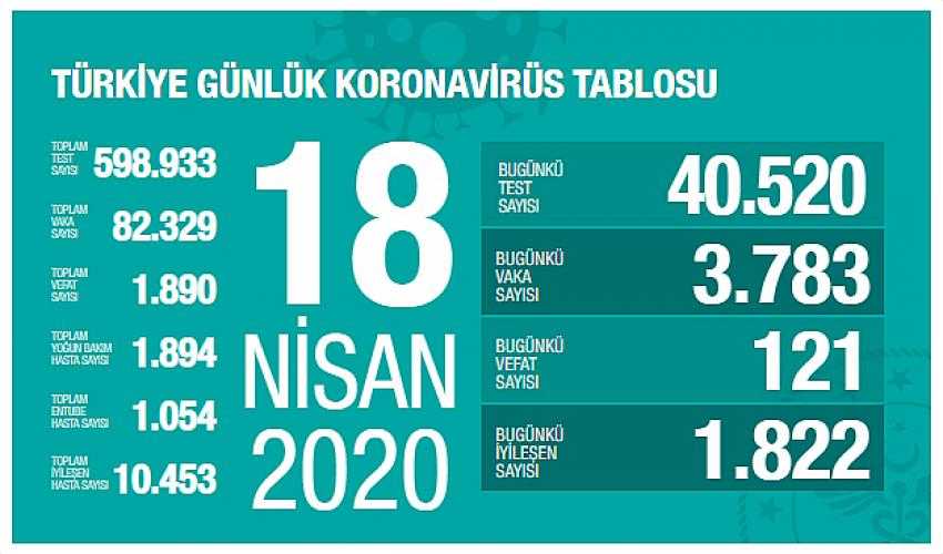 Bugün vefat sayısı ise 121,yaşamını yitiren toplam kişi sayısı 1.890 oldu