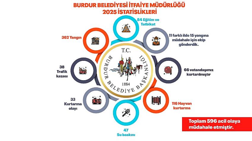Burdur İtfaiyesi, 2025