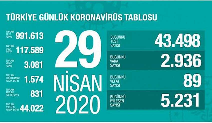 29 Nisan 2020 Koronavirüs Tablosu