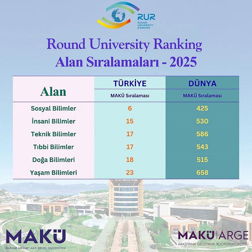 MAKÜ’den Dünya Üniversite Sıralamasında Büyük Başarı