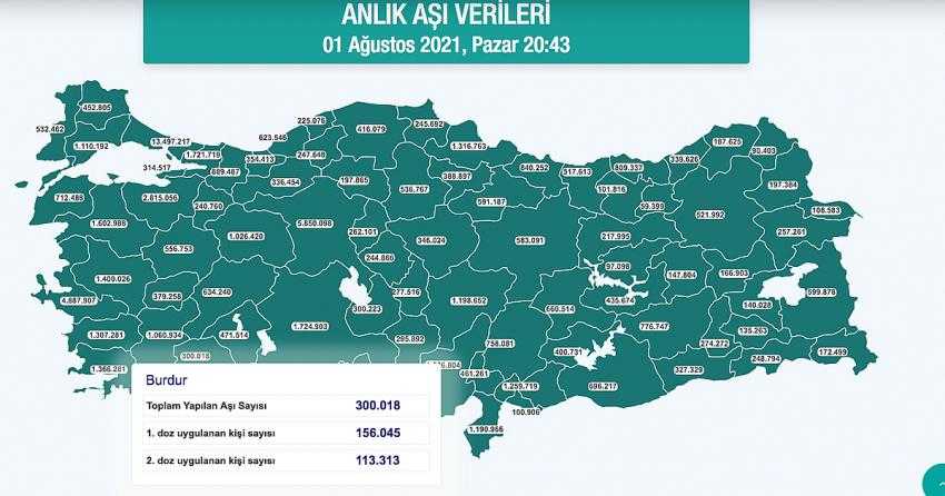 BURDUR’UN YÜZDE 72.4’Ü AŞILANDI