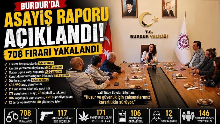 Burdur’da Asayiş Raporu Açıklandı: 708 Firari Yakalandı