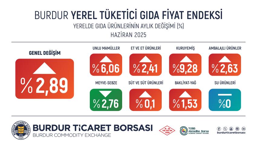 Burdur’da 6 Ayda Gıdaya 19 Zam Geldi