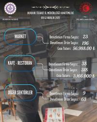 Burdur’da Haksız Fiyat Artışına 3,2 Milyon TL Ceza