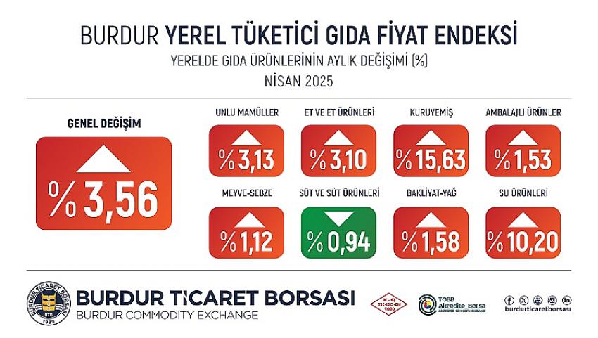 BTB Nisan Ayı Yerel Tüketici Gıda Fiyat Endeksi Sonuçları