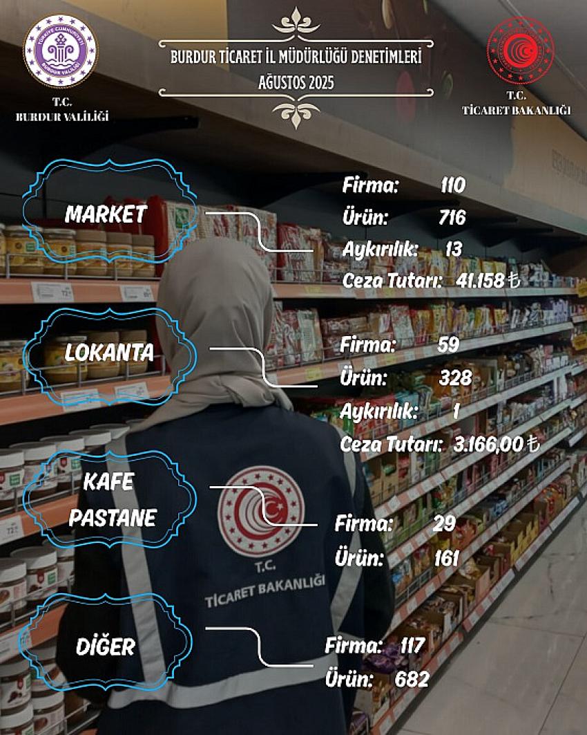 Burdur'da 14 Firmaya 44 bin 324 TL Ceza